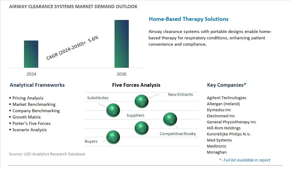 Airway Clearance Systems Market Demand and Growth Insights 2024 - High-Rise Airway Demand Prediction Models